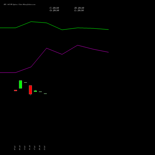 IEX 145 PE (PUT) 25 August 2026 options price chart analysis Indian Energy Exc Ltd 