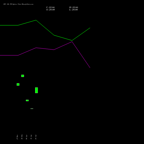 IEX 146 PE (PUT) 28 April 2026 options price chart analysis Indian Energy Exc Ltd 