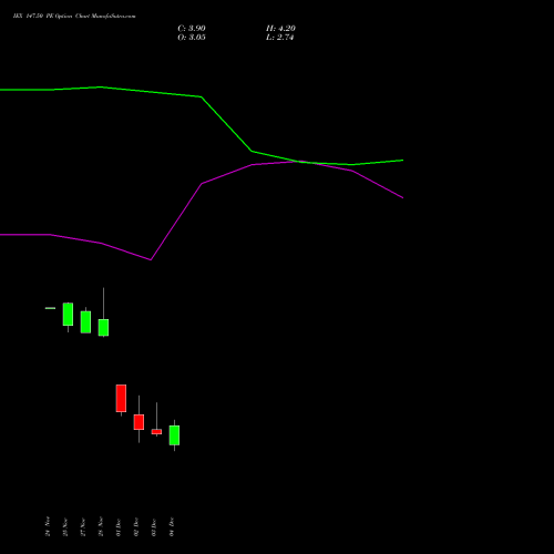 Live IEX 147.50 PE (PUT) 30 December 2025 options price chart analysis Indian Energy Exc Ltd 