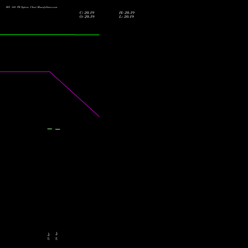 IEX 148 PE (PUT) 28 April 2026 options price chart analysis Indian Energy Exc Ltd 