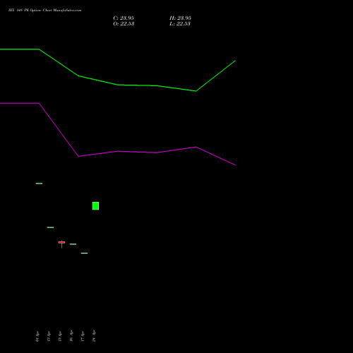 IEX 148 PE (PUT) 26 May 2026 options price chart analysis Indian Energy Exc Ltd 