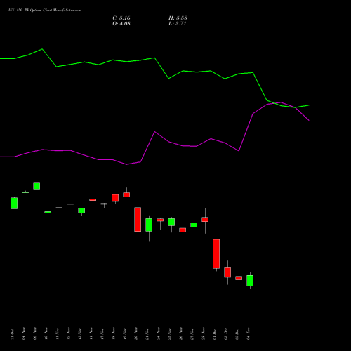 Live IEX 150 PE (PUT) 30 December 2025 options price chart analysis Indian Energy Exc Ltd 