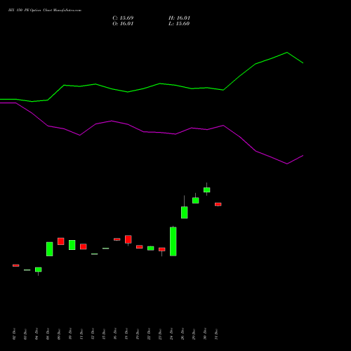 IEX 150 PE (PUT) 27 January 2026 options price chart analysis Indian Energy Exc Ltd 