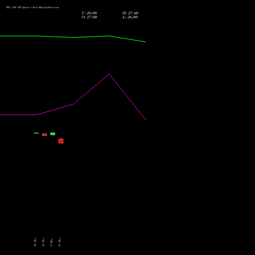 IEX 150 PE (PUT) 28 April 2026 options price chart analysis Indian Energy Exc Ltd 