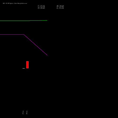 IEX 151 PE (PUT) 24 February 2026 options price chart analysis Indian Energy Exc Ltd 