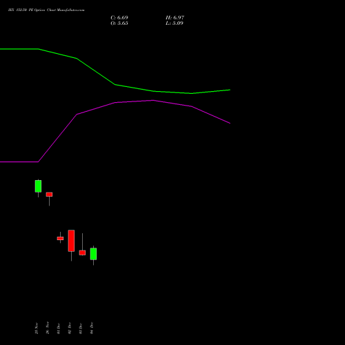 Live IEX 152.50 PE (PUT) 30 December 2025 options price chart analysis Indian Energy Exc Ltd 