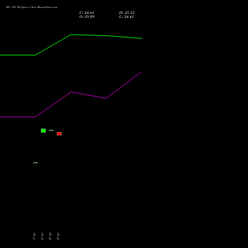 IEX 152 PE (PUT) 28 April 2026 options price chart analysis Indian Energy Exc Ltd 