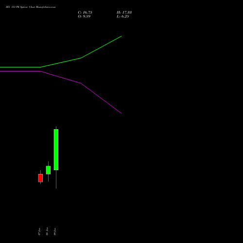 IEX 153 PE (PUT) 27 January 2026 options price chart analysis Indian Energy Exc Ltd 