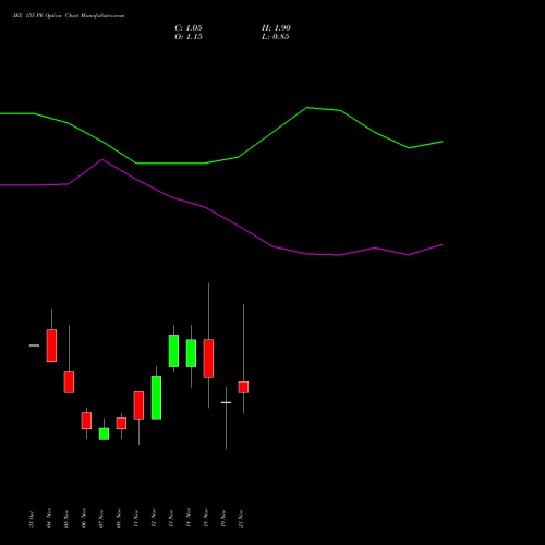 IEX 155 PE PUT indicators chart analysis Indian Energy Exc Ltd options price chart strike 155 PUT