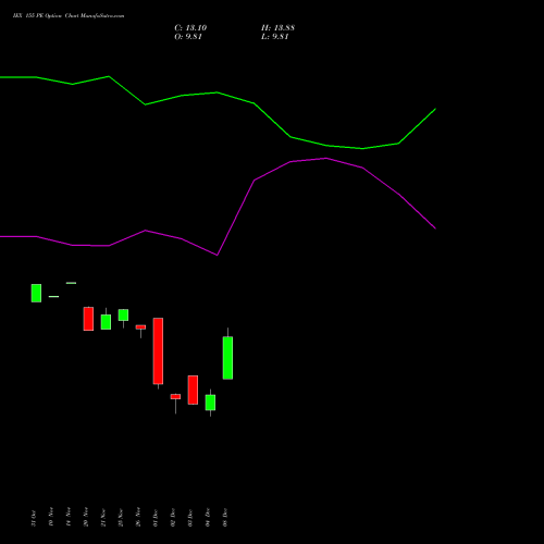 Live IEX 155 PE (PUT) 30 December 2025 options price chart analysis Indian Energy Exc Ltd 