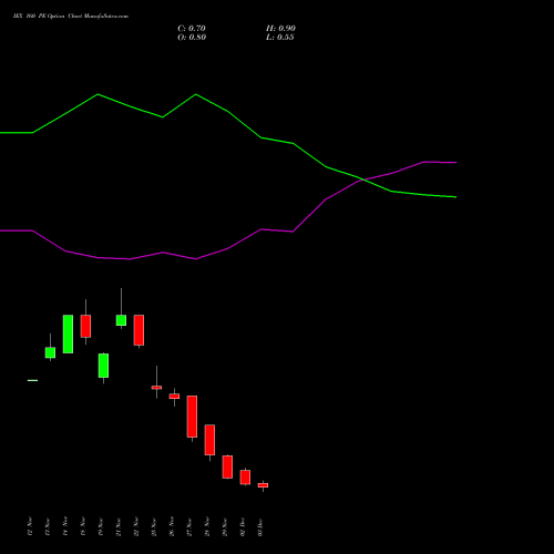 IEX 160 PE PUT indicators chart analysis Indian Energy Exc Ltd options price chart strike 160 PUT