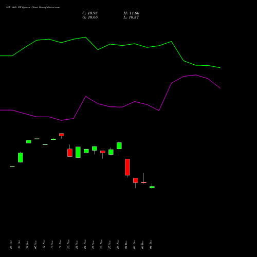 Live IEX 160 PE (PUT) 30 December 2025 options price chart analysis Indian Energy Exc Ltd 