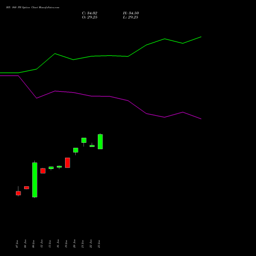 IEX 160 PE (PUT) 24 February 2026 options price chart analysis Indian Energy Exc Ltd 