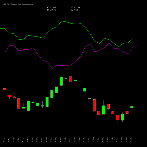 IEX 165 PE PUT indicators chart analysis Indian Energy Exc Ltd options price chart strike 165 PUT