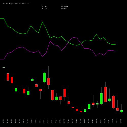 IEX 165 PE PUT indicators chart analysis Indian Energy Exc Ltd options price chart strike 165 PUT