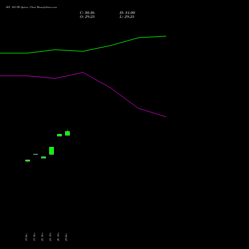 IEX 165 PE (PUT) 27 January 2026 options price chart analysis Indian Energy Exc Ltd 