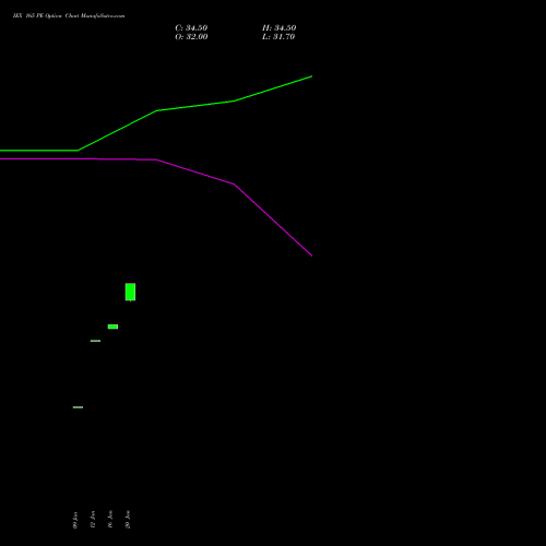 IEX 165 PE (PUT) 24 February 2026 options price chart analysis Indian Energy Exc Ltd 
