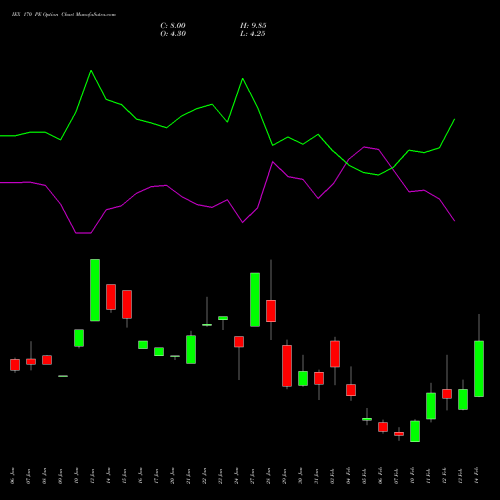 IEX 170 PE PUT indicators chart analysis Indian Energy Exc Ltd options price chart strike 170 PUT