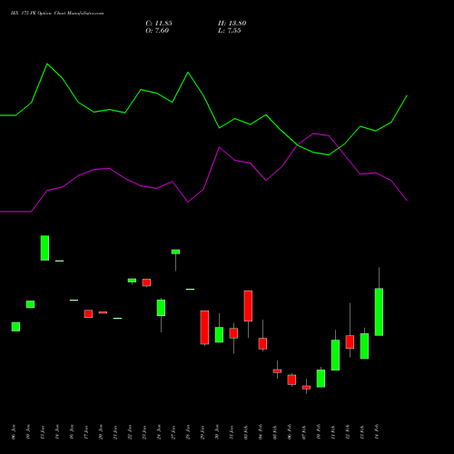 IEX 175 PE PUT indicators chart analysis Indian Energy Exc Ltd options price chart strike 175 PUT