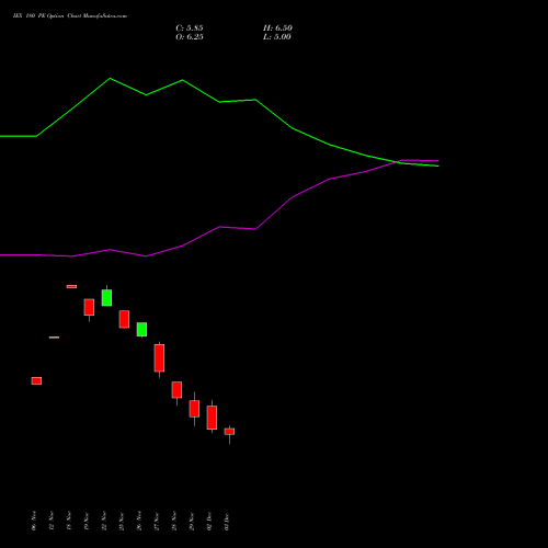 IEX 180 PE PUT indicators chart analysis Indian Energy Exc Ltd options price chart strike 180 PUT