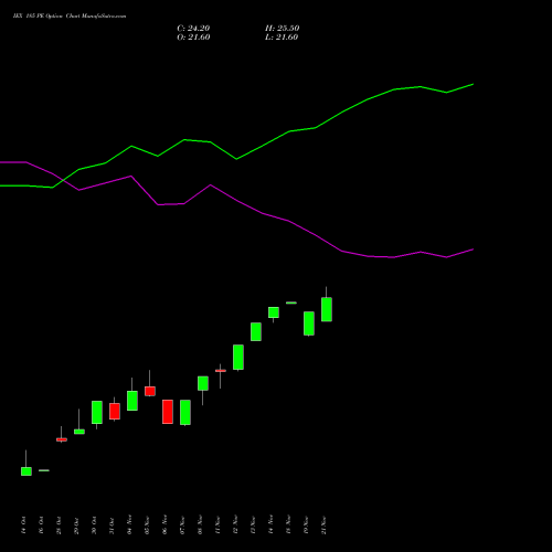 IEX 185 PE PUT indicators chart analysis Indian Energy Exc Ltd options price chart strike 185 PUT