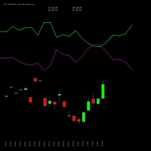 IEX 185 PE PUT indicators chart analysis Indian Energy Exc Ltd options price chart strike 185 PUT