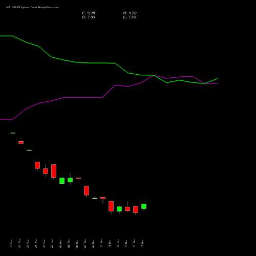 IEX 195 PE PUT indicators chart analysis Indian Energy Exc Ltd options price chart strike 195 PUT