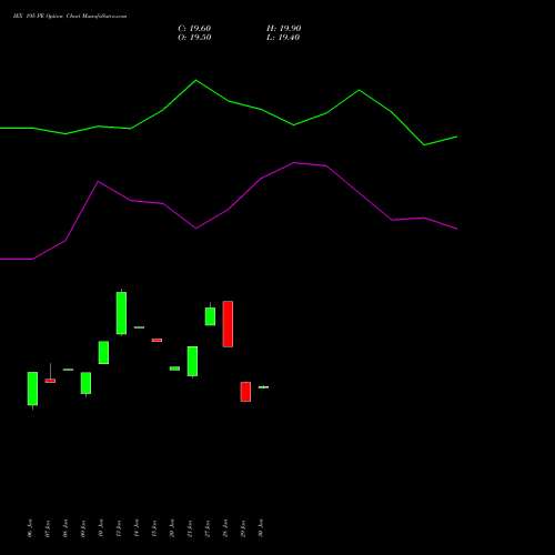 IEX 195 PE PUT indicators chart analysis Indian Energy Exc Ltd options price chart strike 195 PUT