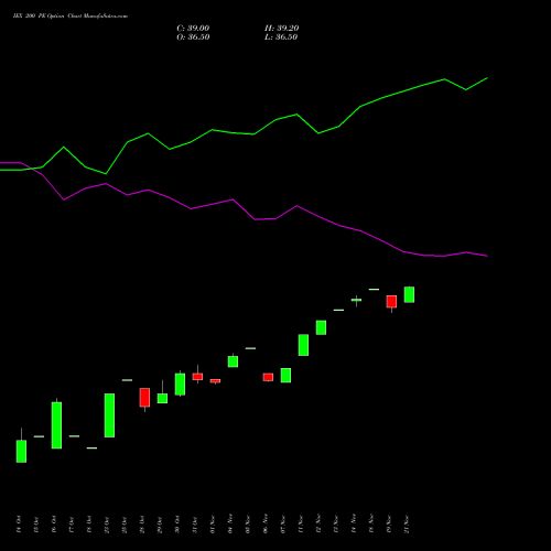 IEX 200 PE PUT indicators chart analysis Indian Energy Exc Ltd options price chart strike 200 PUT