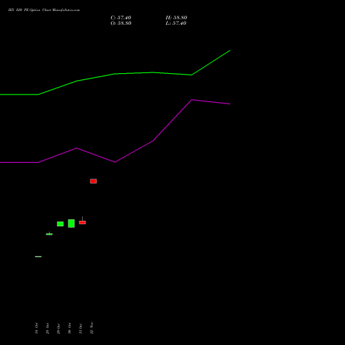 IEX 220 PE PUT indicators chart analysis Indian Energy Exc Ltd options price chart strike 220 PUT