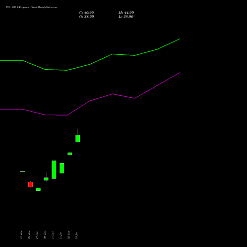 IGL 400 CE CALL indicators chart analysis Indraprastha Gas Limited options price chart strike 400 CALL