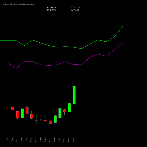 IGL 410 CE CALL indicators chart analysis Indraprastha Gas Limited options price chart strike 410 CALL