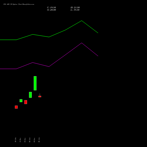 IGL 420 CE CALL indicators chart analysis Indraprastha Gas Limited options price chart strike 420 CALL