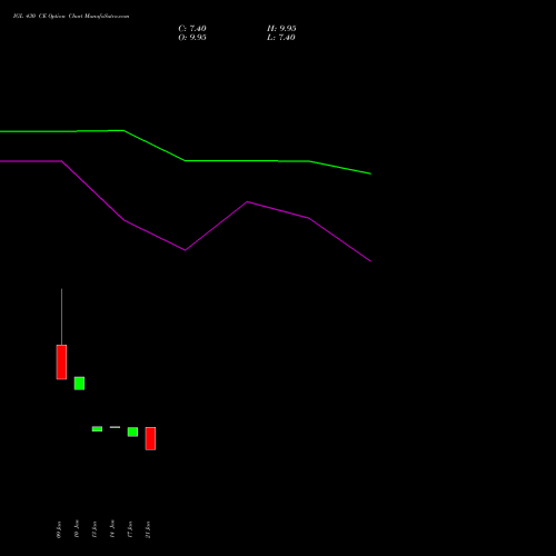 IGL 430 CE CALL indicators chart analysis Indraprastha Gas Limited options price chart strike 430 CALL