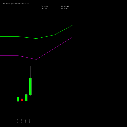 IGL 435 CE CALL indicators chart analysis Indraprastha Gas Limited options price chart strike 435 CALL