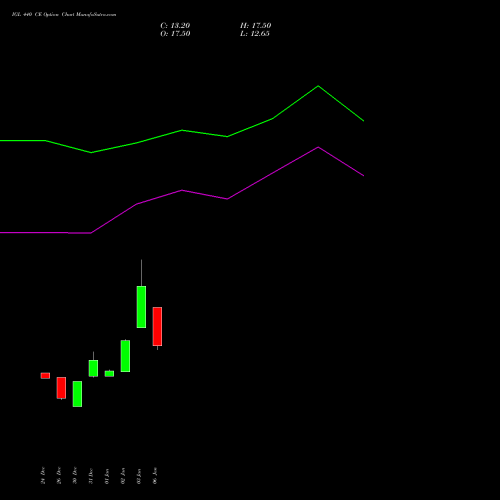 IGL 440 CE CALL indicators chart analysis Indraprastha Gas Limited options price chart strike 440 CALL