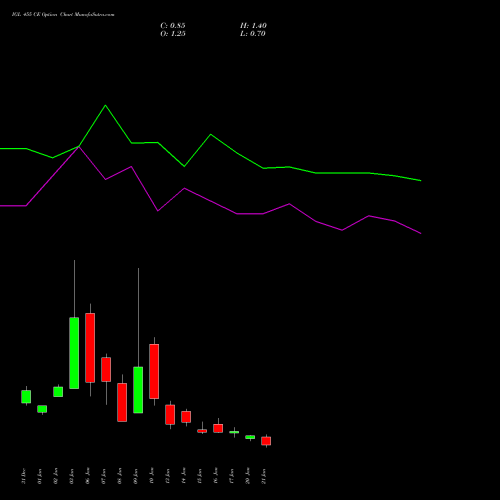 IGL 455 CE CALL indicators chart analysis Indraprastha Gas Limited options price chart strike 455 CALL