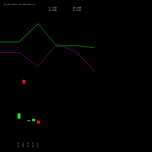 IGL 460 CE CALL indicators chart analysis Indraprastha Gas Limited options price chart strike 460 CALL