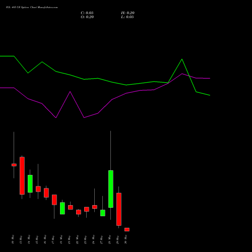 IGL 485 CE CALL indicators chart analysis Indraprastha Gas Limited options price chart strike 485 CALL