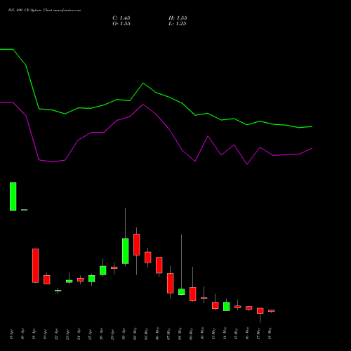 IGL 490 CE CALL indicators chart analysis Indraprastha Gas Limited options price chart strike 490 CALL