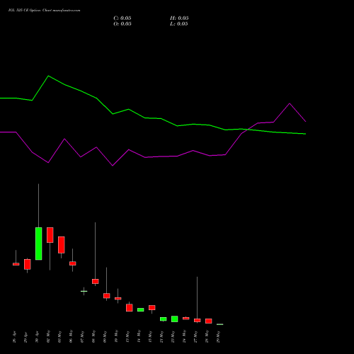 IGL 525 CE CALL indicators chart analysis Indraprastha Gas Limited options price chart strike 525 CALL