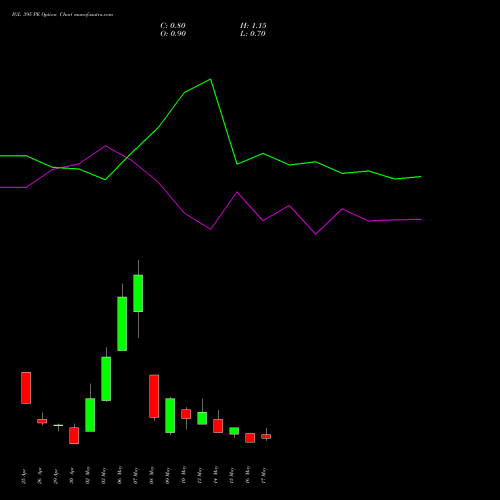IGL 395 PE PUT indicators chart analysis Indraprastha Gas Limited options price chart strike 395 PUT