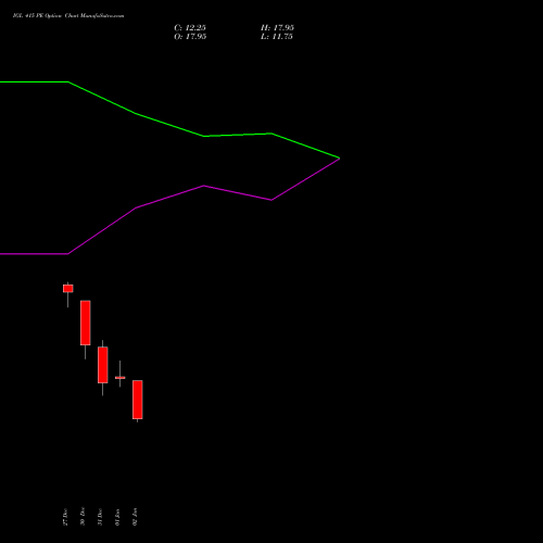 IGL 415 PE PUT indicators chart analysis Indraprastha Gas Limited options price chart strike 415 PUT