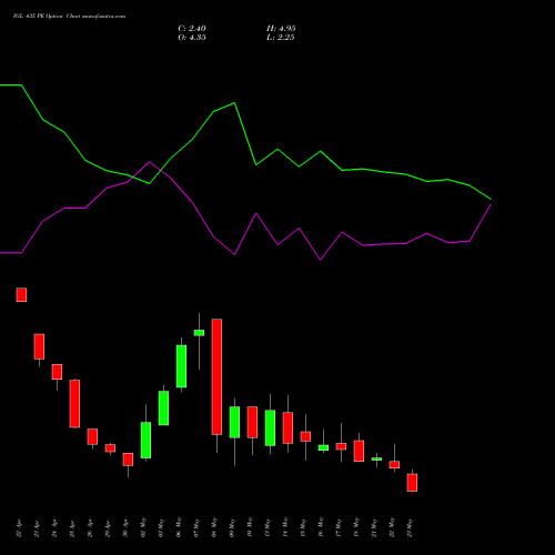 IGL 435 PE PUT indicators chart analysis Indraprastha Gas Limited options price chart strike 435 PUT