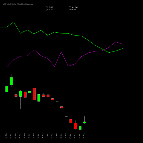 IGL 465 PE PUT indicators chart analysis Indraprastha Gas Limited options price chart strike 465 PUT