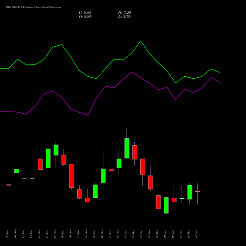 Live IIFL 600.00 CE (CALL) 30 December 2025 options price chart analysis IIFL Holdings Limited 