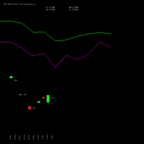 Live IIFL 600.00 CE (CALL) 27 January 2026 options price chart analysis IIFL Holdings Limited 