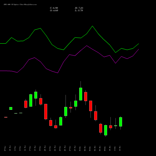 Live IIFL 600 CE (CALL) 30 December 2025 options price chart analysis IIFL Holdings Limited 
