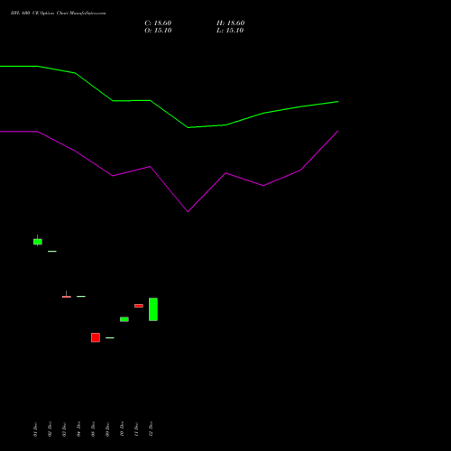 Live IIFL 600 CE (CALL) 27 January 2026 options price chart analysis IIFL Holdings Limited 
