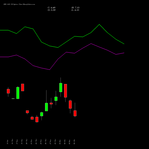Live IIFL 610 CE (CALL) 30 December 2025 options price chart analysis IIFL Holdings Limited 